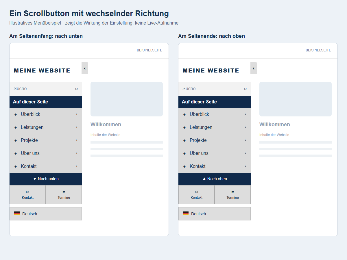Ein Scrollbutton mit wechselnder Richtung – Am Seitenanfang: nach unten / Am Seitenende: nach oben